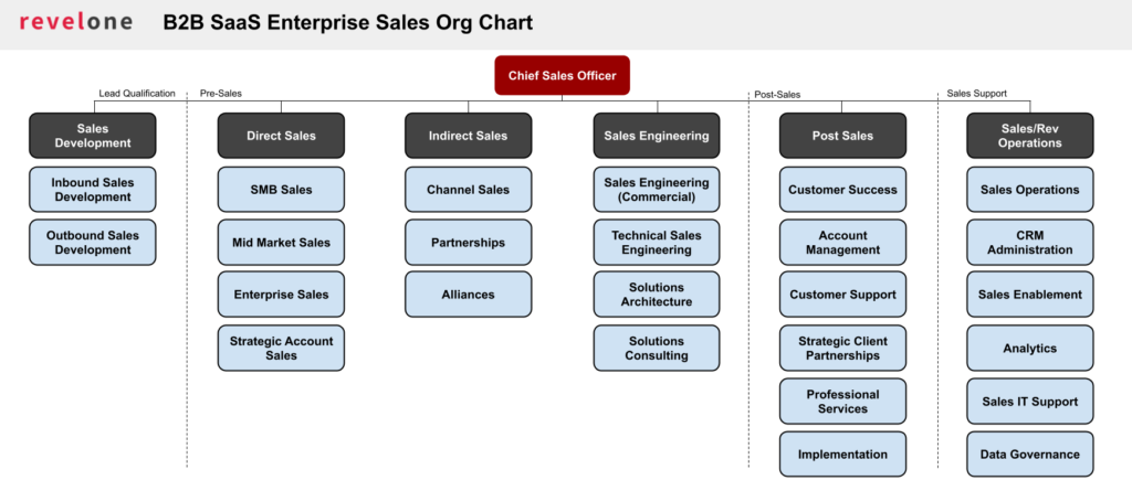 RevelOne B2B SaaS Enterprise Sales Org Chart