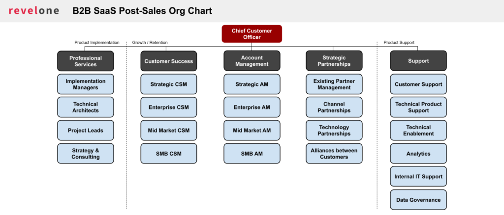B2B SaaS Post-Sales Org Chart